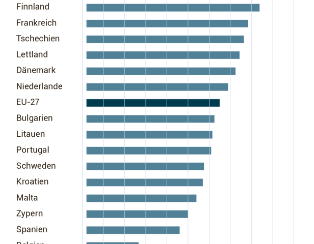 Von Tschechien bis Schweden: Die 5 auffälligsten Arbeitsmärkte in der EU